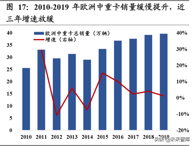 重卡行业深度报告：全球视角下，中重卡行业的展望