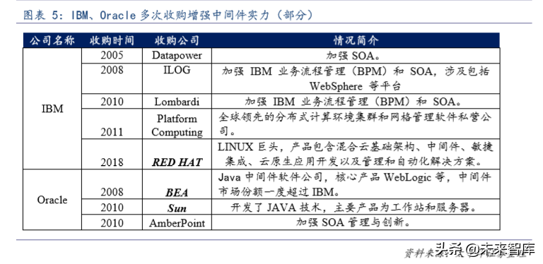 计算机行业专题：如何撬动中间件市场国际领先者的奶酪