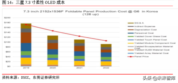柔性OLED专题报告：乘OLED趋势东风，实现显示技术新变革