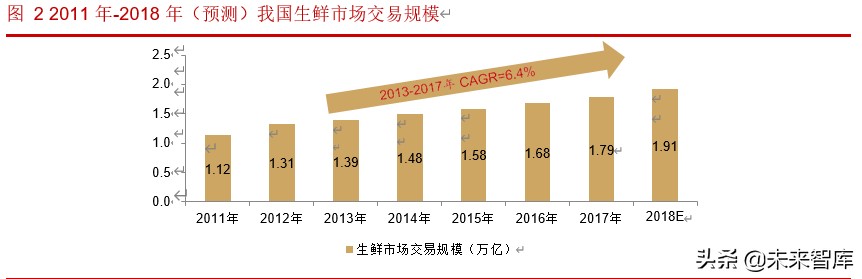 生鲜超市行业深度报告：生鲜消费稳定增长，生鲜超市空间广阔