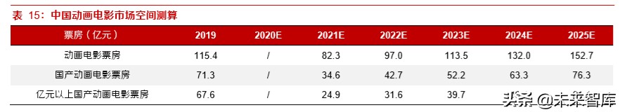 动画电影专题研究报告：优质稳定赛道，未来可期