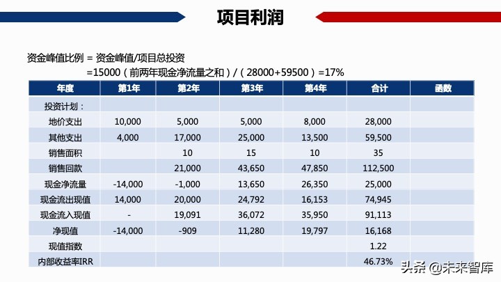 房地產開發項目經濟測算方法精品(117頁PPT)