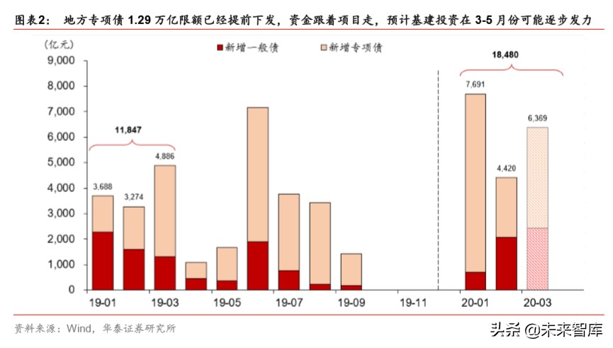 详解新基建：规模、内涵与投资机遇