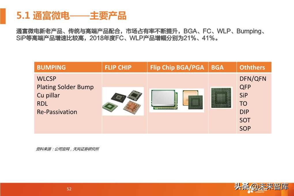半导体封测行业深度研究报告（64页PPT）