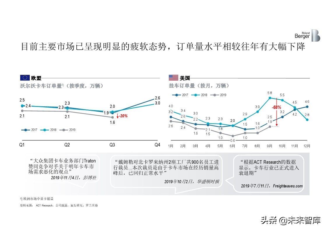 罗兰贝格全球中重卡行业深度分析2019