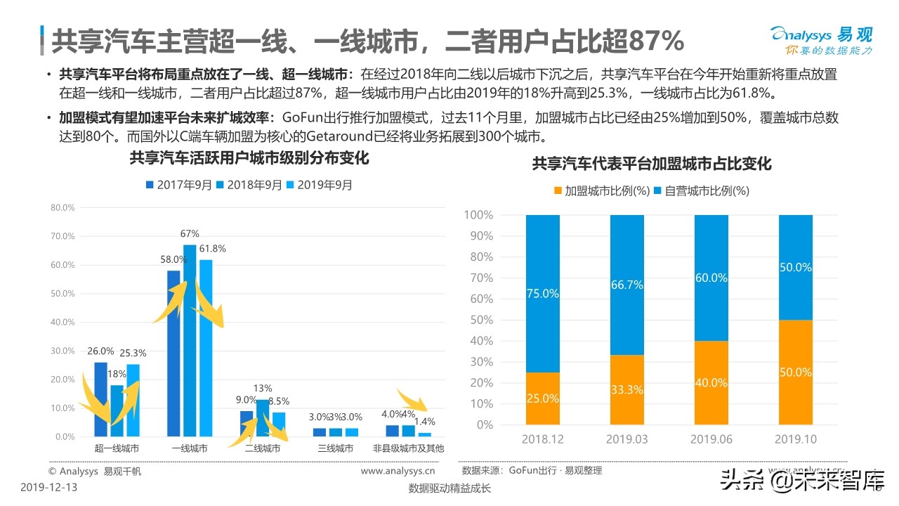 中国共享汽车平台创新白皮书2019