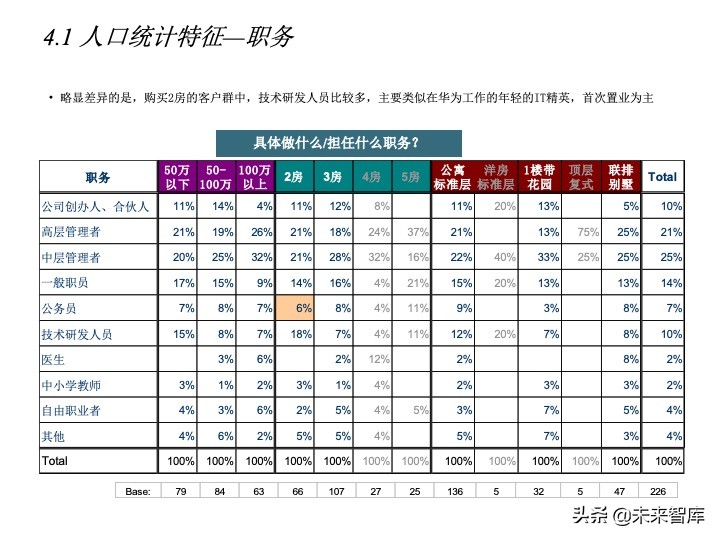 房地產(chǎn)客戶研究專題報(bào)告（客戶研究方法案例）