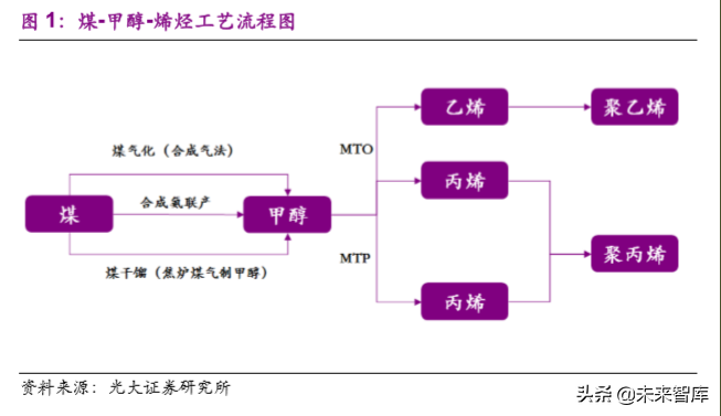 煤化工产业研究之煤制聚乙烯专题报告