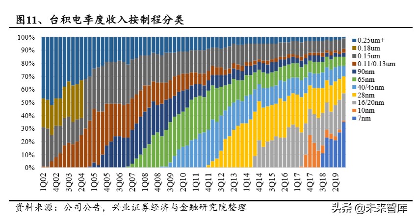 半导体行业专题报告：从台积电核心能力看半导体行业趋势
