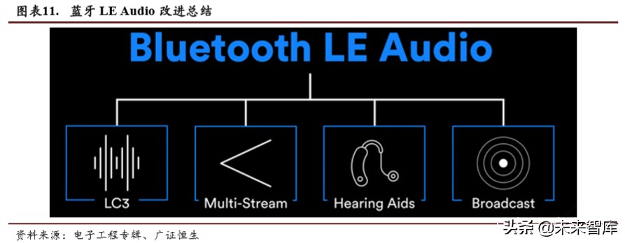 TWS耳机行业专题报告：2方向3测算4领域