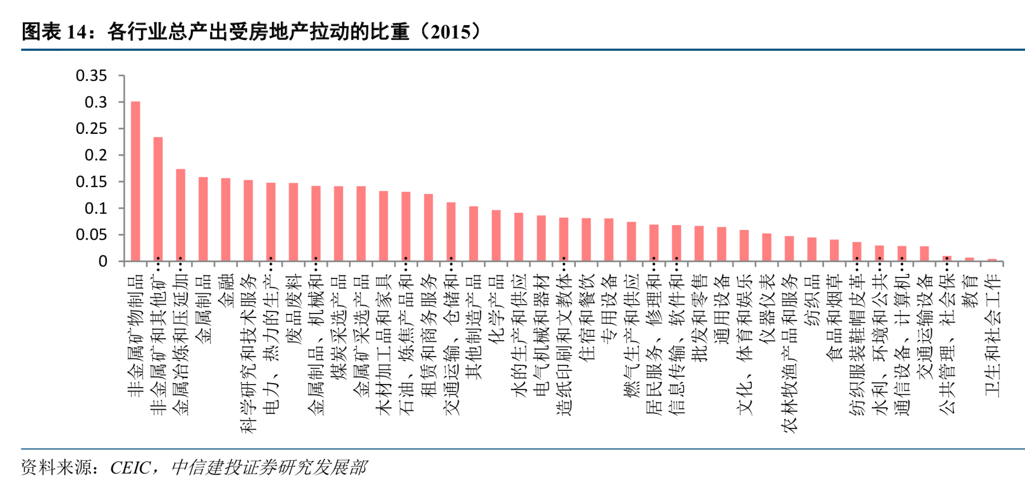房地产对中国经济到底有多重要？换个视角解读中国房地产