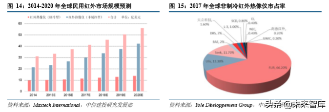 红外探测行业深度研究报告
