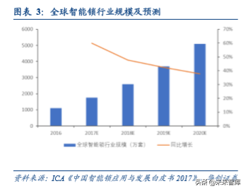 智能门锁行业深度研究：技术与渠道力为竞争核心