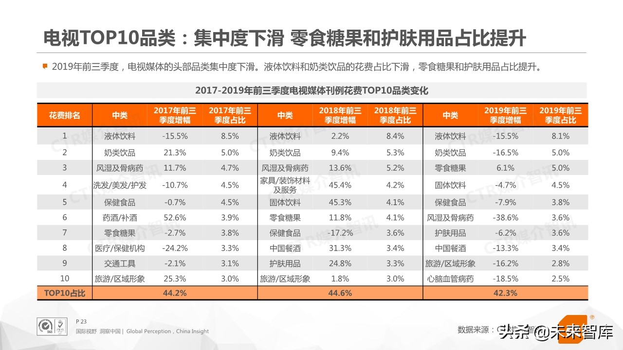 2019年前三季度中国广告市场回顾（76页PPT）