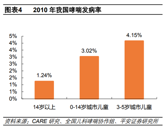 医药行业专题：呼吸吸入制剂行业深度研究