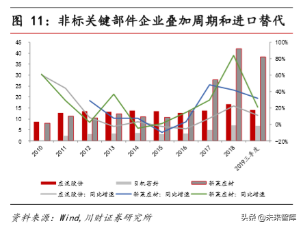 高端制造行业研究与年度策略报告：传统、新兴、高端三层面布局