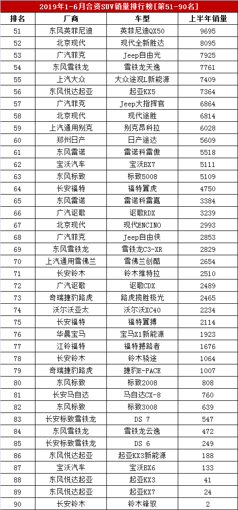 2019上半年合资SUV销量盘点，途观奇骏双超10万辆，CR-V第三