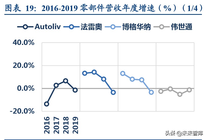 汽车行业深度报告：汽车年报总结，如何应对2020？
