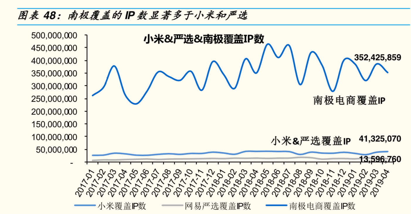 新电商模式研究：小米＆网易严选＆南极电商模式对比分析