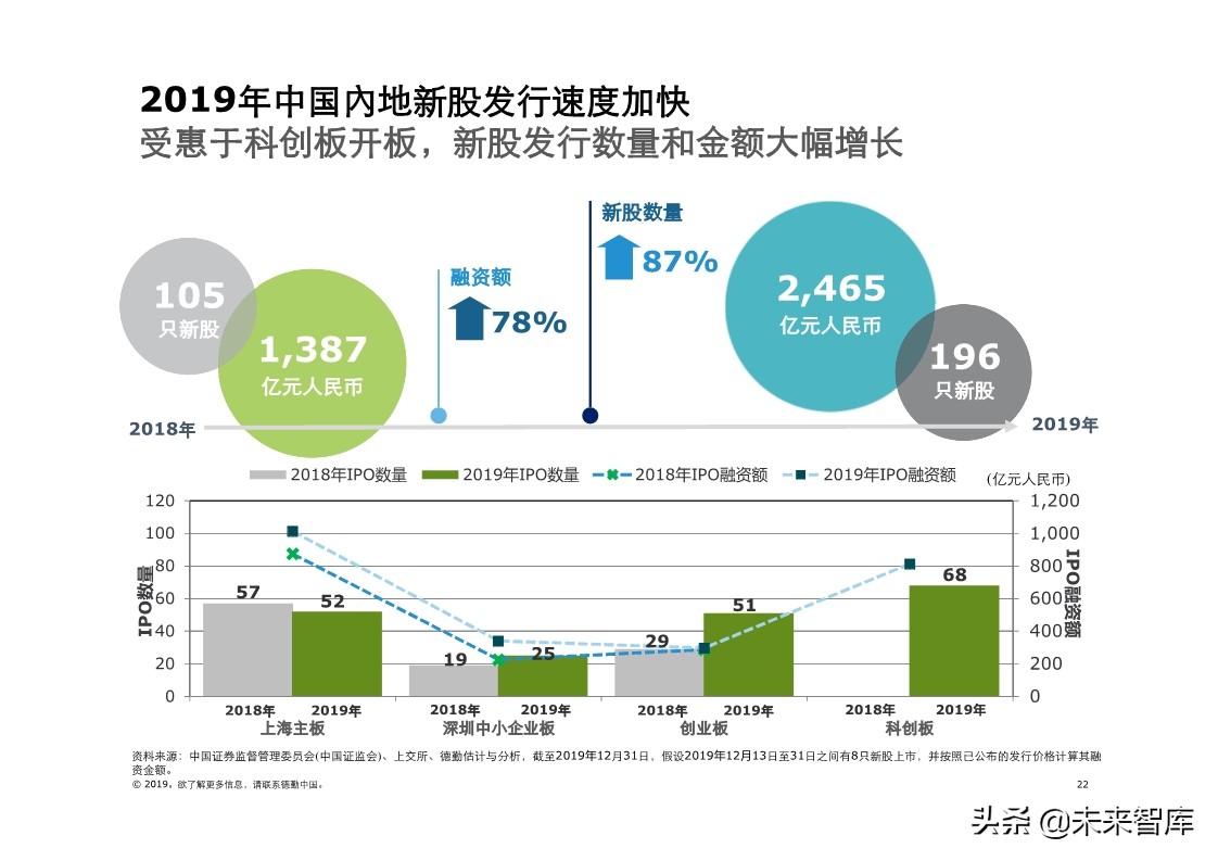 德勤中国內地及香港IPO市场分析：2019年回顾与2020年前景展望