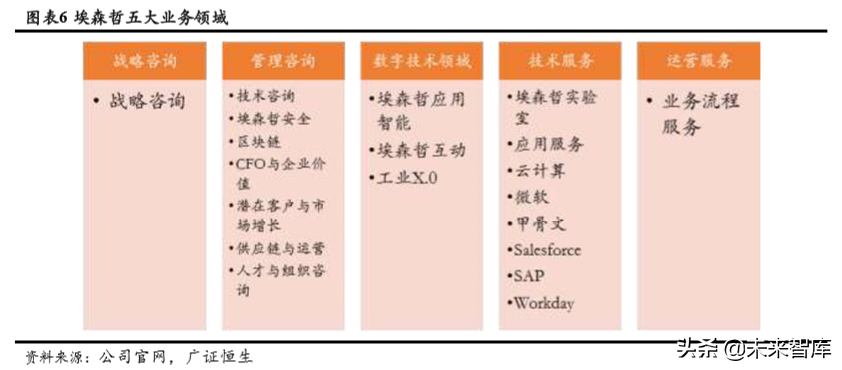埃森哲深度解析：老牌咨询巨头的商业模式和新增长点
