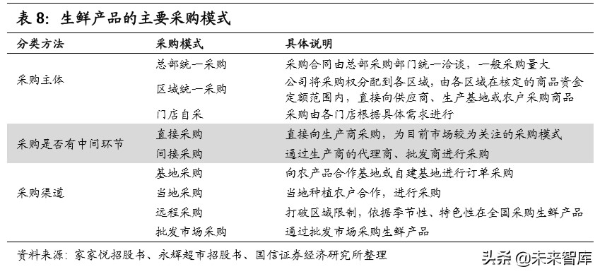 生鲜电商专题报告：三种主流模式与长期胜负手