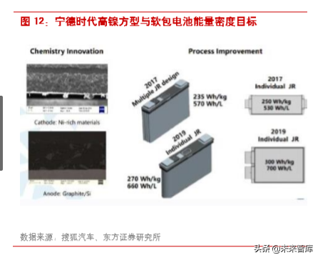 新能源汽车产业链之三元正极前瞻分析