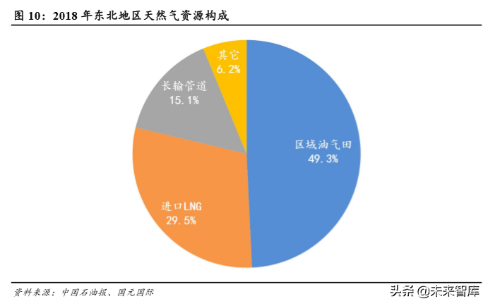 天然气行业研究及2020年投资策略