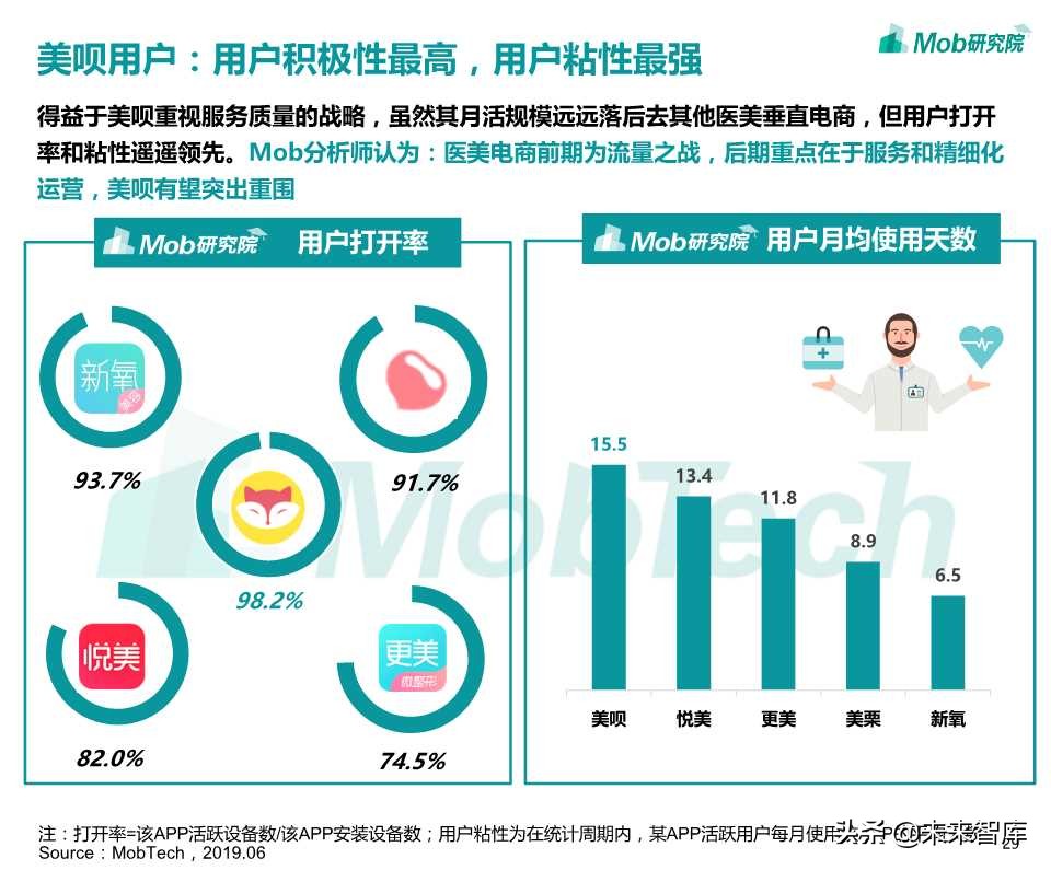 医美电商行业报告2019