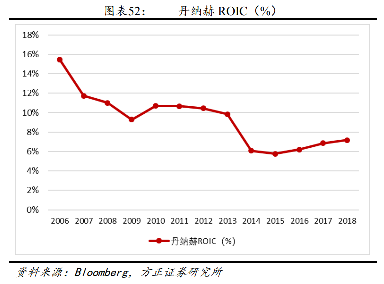 解析“并购之王”丹纳赫成功之路