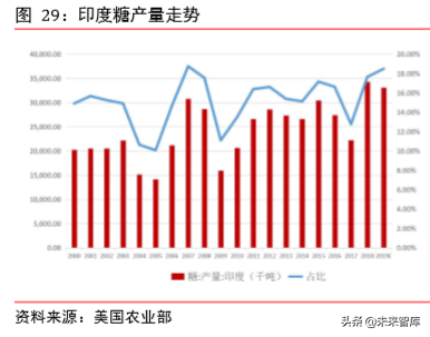食糖行业深度报告：减产与去库存是全球糖业主旋律