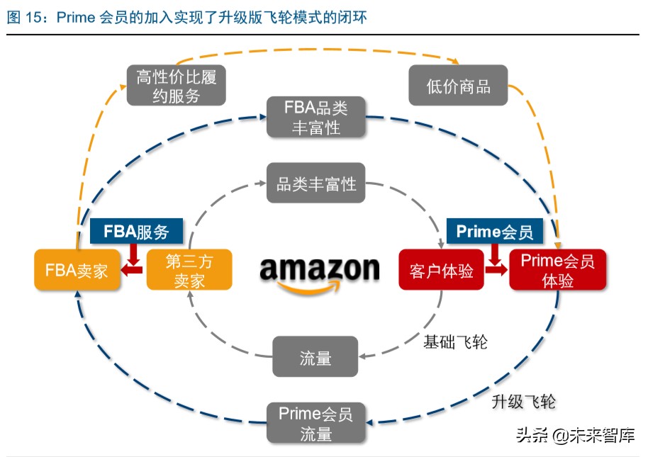 电商龙头案例分析：亚马逊的护城河