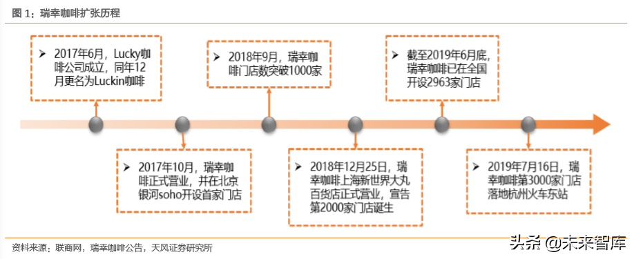 瑞幸咖啡商业模式深度解析
