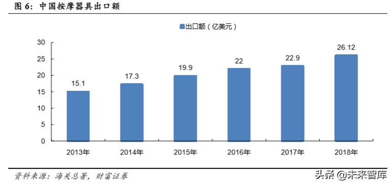 按摩椅行业专题报告：市场空间大，静待行业发展拐点