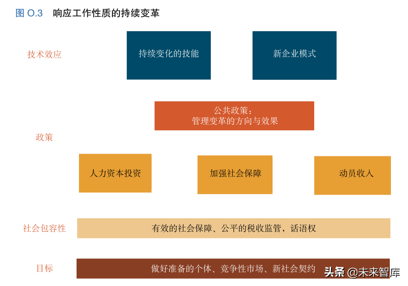 世界发展报告2019：工作性质的变革（140页）
