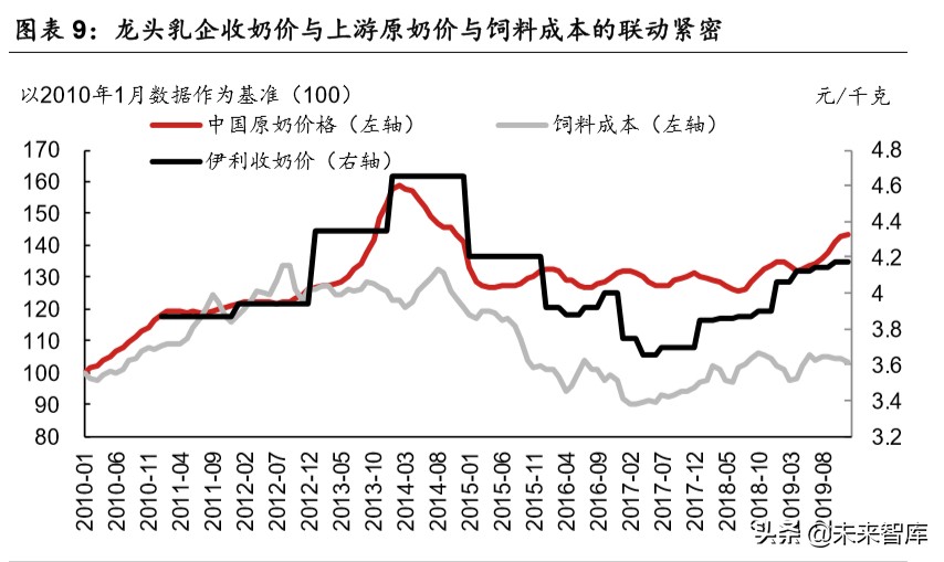 乳品行业深度报告：结构性增长谁是赢家
