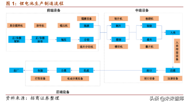 锂电设备行业专题报告：生产工艺及竞争格局
