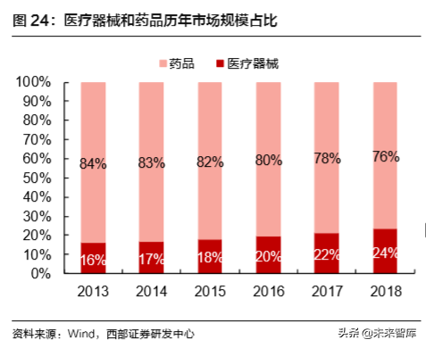医药行业深度报告：聚焦医药创新产业链与泛消费