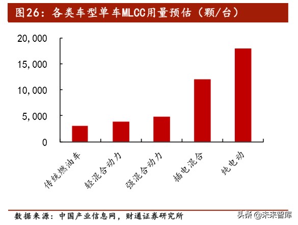 电容器MLCC行业专题报告：长期看好需求增长和国产替代