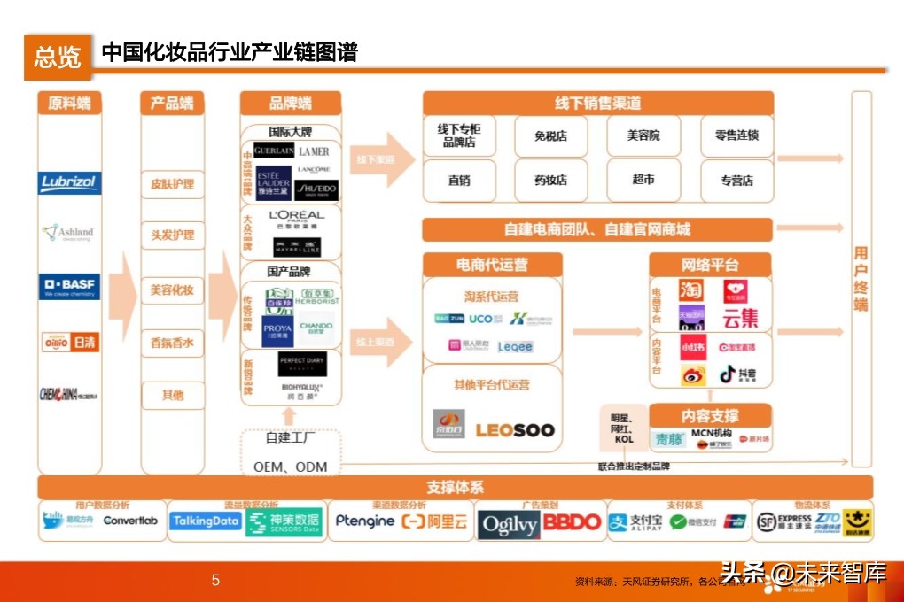 化妆品行业研究及2020年度策略