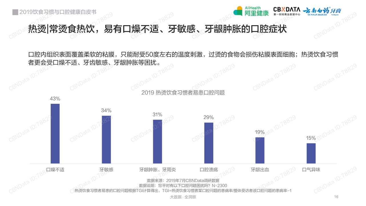 2019饮食习惯与口腔健康白皮书