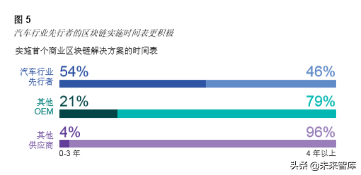 汽车行业先行者如何率先尝试区块链技术