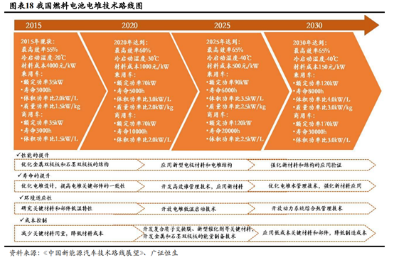 燃料电池产业链深度解析