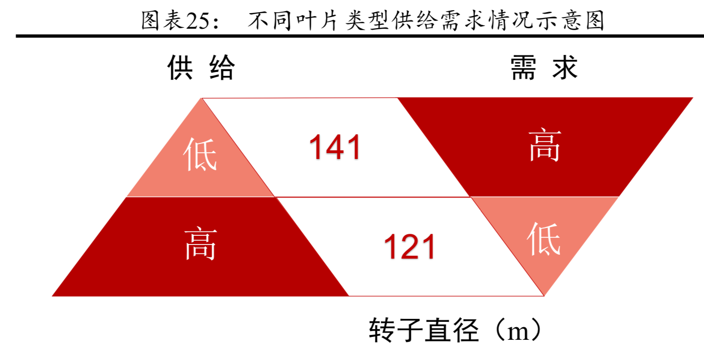 風電產業鏈分析：風電零部件全景圖