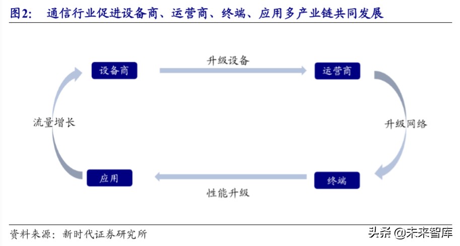 5G深度报告：新基建加速，5G、IDC、物联网明显受益