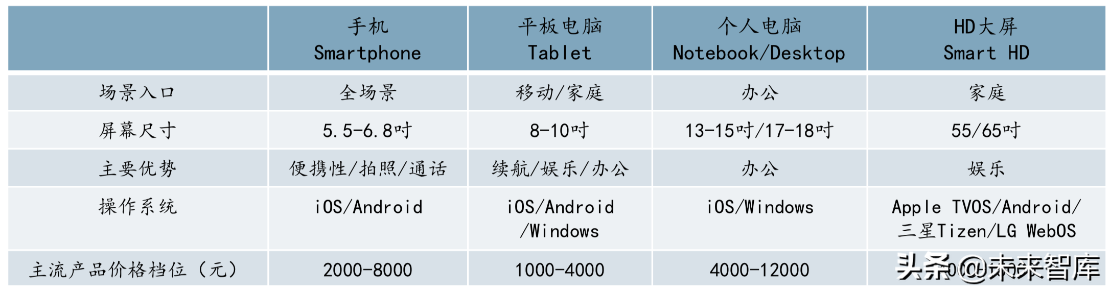 5G+智慧大屏专题报告：开启全场景智慧化新时代