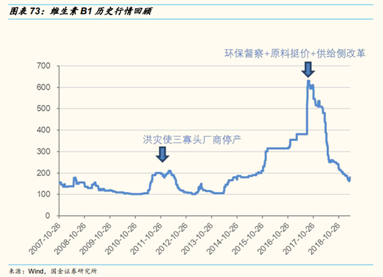 维生素行业研究：价格、供给和竞争格局