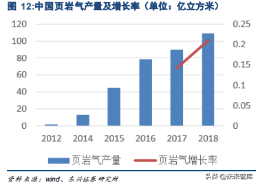 天然气供给专题报告：非常规气和进口LNG发展加速