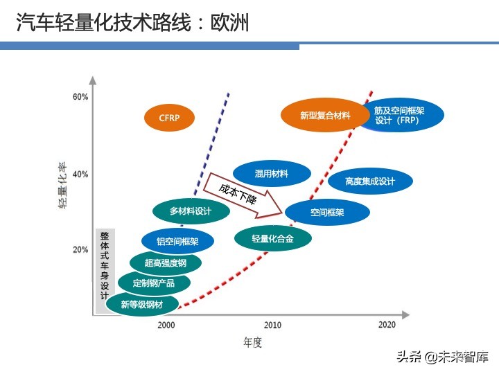 汽车轻量化战略及技术路线图