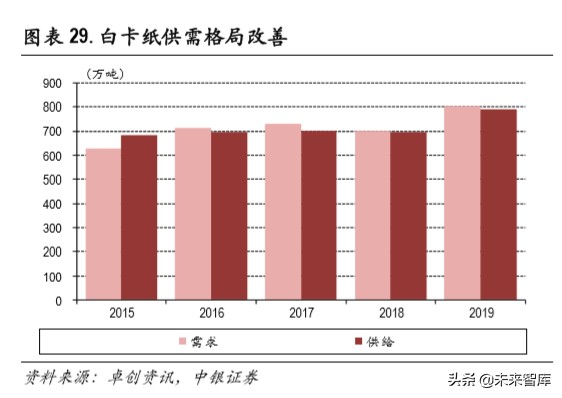 白卡纸行业深度报告：供需改善，格局集中
